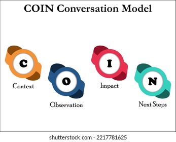 COIN Conversation Model - Context, Observation, Impact, Next Steps. Infographic Template With Icons