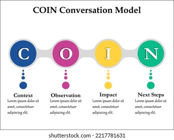 COIN Conversation Model - Context, Observation, Impact, Next Steps. Infographic Template With Icons