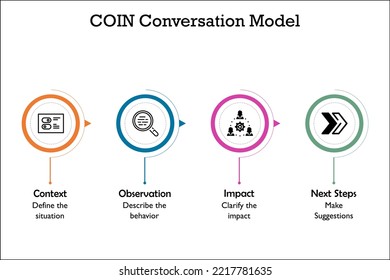 COIN Conversation Model - Context, Observation, Impact, Next Steps. Infographic template with icons