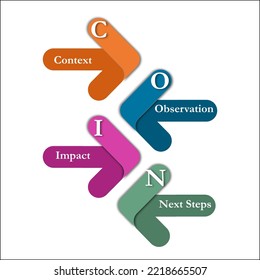 COIN Conversation Model - Context, Observation, Impact, Next Steps. Infographic Template With Icons