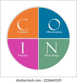 COIN Conversation Model - Context, Observation, Impact, Next Steps. Infographic Template With Icons