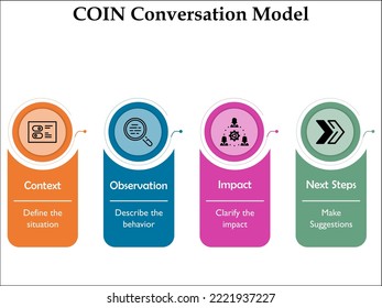 COIN Conversation Model - Context, Observation, Impact, Next Steps. Infographic Template With Icons