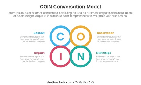COIN Conversation Model infographic 4 point stage template with circle center outline joined combine shape for slide presentation vector