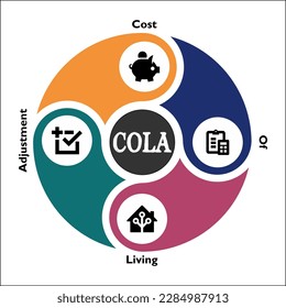 COLA - Lebenshaltungskosten - Akronym. Infografische Vorlage mit Symbolen und Platzhaltern für die Beschreibung