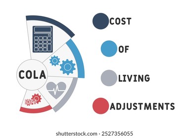 COLA - Cost of Living Adjustments (Abkürzung). Hintergrund des Geschäftskonzepts Vektorgrafik mit Schlagwörtern und Symbolen. Beschriftungsgrafik mit Symbolen für Webbanner, Flyer, Landing Page