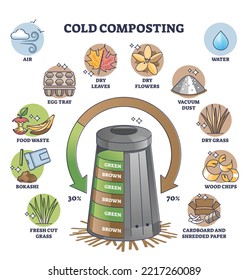 Método de compostaje frío con diagrama de contorno de capas verdes y marrones. Esquema educativo etiquetado con explicación de proceso biodegradable ecológica ilustración vectorial. Papelera de eliminación efectiva.