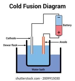 Cold Fusion Diagram Vector Illustration