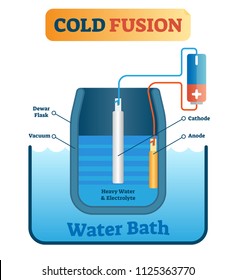 Cold fusion energy production vector illustration. Explaining scheme with dewar flask, vacuum, cathode, anode, heavy water and electrolyte. Scientific diagram about green nuclear technology.