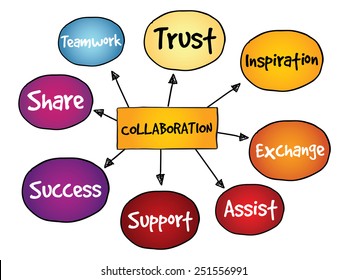 Collaboration mind map, business concept
