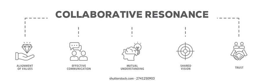 Collaborative Resonance banner web icon vector illustration concept with icon of Alignment of Values, Effective Communication, Mutual Understanding, Shared Vision, Trust