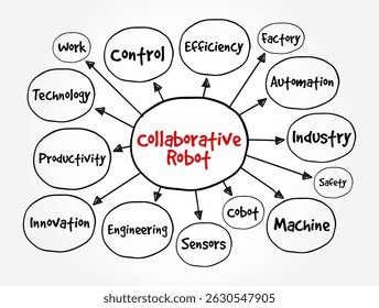 Collaborative Robot - form of robotic automation built to work safely alongside human workers in a collaborative workspace, mind map text concept background