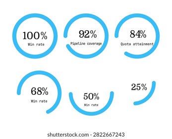 A collection of circular progress bars showing different percentages and metrics like win rate, pipeline coverage, and quota attainment.