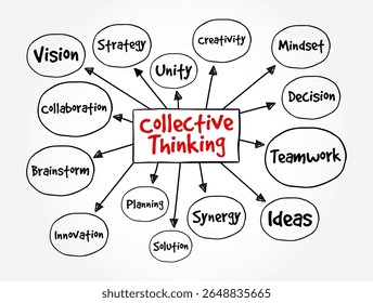Collective Thinking - way of obtaining a comprehensive understanding of problems and coming up with better ways of tackling them, text concept mind map