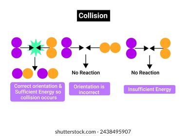 La Teoría de la Colisión - Orientación de energía suficiente