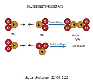 collision theory states that the rate of a chemical reaction is proportional to the number of collisions between reactant molecules,orientation barrier,vector illustration