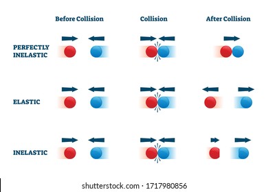 Collisions vector illustration. Elastic and perfectly inelastic physical bounce example scheme. Labeled educational diagram with before, in process and after motion response with direction arrows.