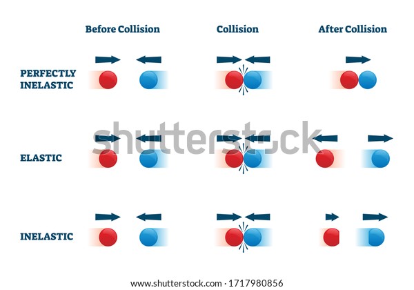 Collisions Vector Illustration Elastic Perfectly Inelastic Stock Vector Royalty Free 1717980856