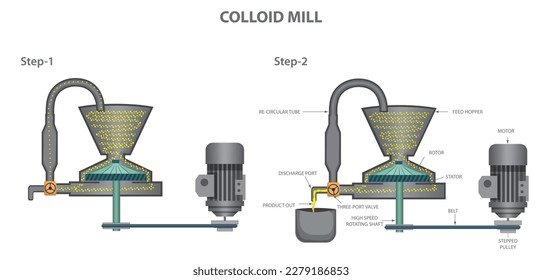 A colloid mill efficiently reduces particle size for smooth emulsions and dispersions in food, pharmaceutical, and chemical industries, ensuring uniform texture and stability