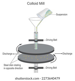 Colloid mill,preparation of colloidal solution, mechanical dispersion, colloid solution, chemistry concept