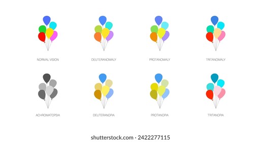 Color blindness infographic. Vision deficiency concept. Difference between colors. Deuteranomaly deuteranopia and protanomaly. Protanopia, tritanopia and tritanomaly. Achromatopsia vector illustration