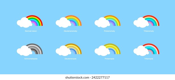 Color blindness infographic. Vision deficiency concept. Difference between colors. Deuteranomaly deuteranopia and protanomaly. Protanopia, tritanopia and tritanomaly. Achromatopsia vector illustration