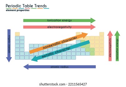 Color chart of periodic table trends. Vector illustration. Educational chemistry guide for electronegativity, ionization energy, atomic radius and metallic properties.