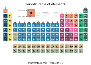 Color classification of the periodic table of chemical elements with their atomic number, atomic weight, element name and symbol on a white background