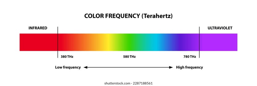 Farbfrequenz in Terahertz. Elektromagnetisches Spektrum, niedrig, hoch frequentiert. Farbverständnis.