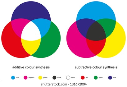 Color Mixing - Color Synthesis - Additive and Subtractive, types of color mixing with three primary colors, three secondary colors, and one tertiary color made from all three primary colors.