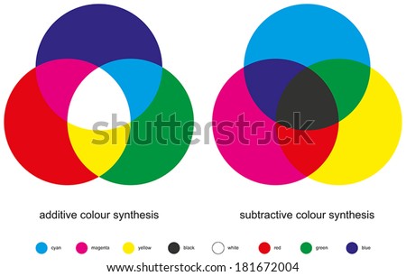 Color Mixing - Color Synthesis - Additive and Subtractive, types of color mixing with three primary colors, three secondary colors, and one tertiary color made from all three primary colors.