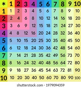 Color square multiplication table from 1 to 10. Educational poster for children.