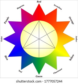 Color star in (tertiary names) RYB color wheel