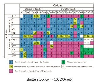 Color Table Solubility Various Substances Stock Vector (Royalty Free ...
