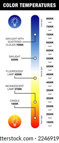 Color temperature Kelvin, warm and cool light temperature