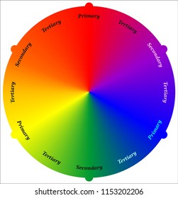 the color wheel
