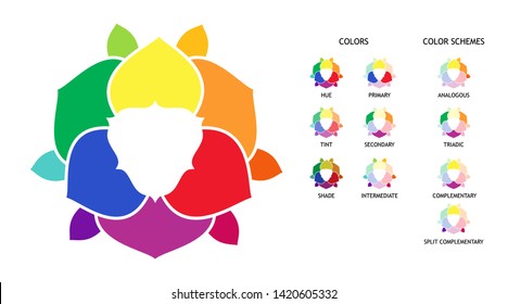 Color wheel  with hue, tint, shades variations. Primary, secondary and supplementary color diagram. Color combinations schemes poster.