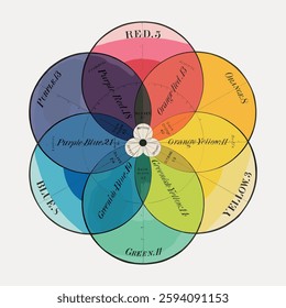 Color wheel with overlapping circles in red, blue, yellow, green, orange, and purple, showing color mixing and blending in a geometric design. Vintage art illustration, vector.