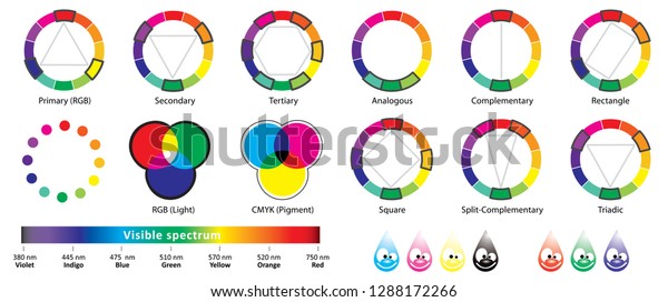 Color Wheel Types Color Complementary Schemes Stock Vector