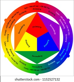 Color wheel wavelengths
