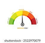 A color-coded risk assessment gauge with the needle pointing to ‘Medium’ risk; ideal for business or safety contexts to represent the level of risk associated with a particular action or situation.