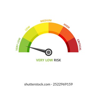 A color-coded risk assessment gauge with the needle pointing to ‘Very Low’ risk; ideal for safety management and decision-making visuals.