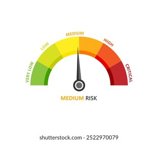 A color-coded risk assessment gauge with the needle pointing to ‘Medium’ risk; ideal for business or safety contexts to represent the level of risk associated with a particular action or situation.