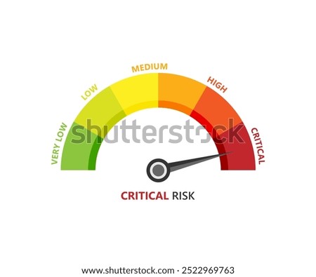 A color-coded risk assessment gauge with the needle pointing to ‘Critical’ risk; ideal for safety management and hazard communication visuals.