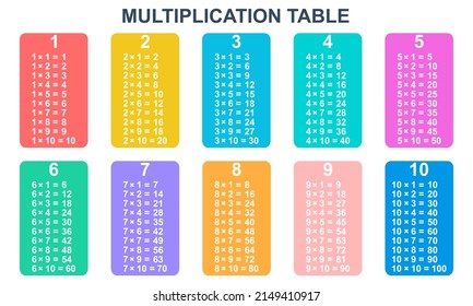Farbige Multiplikationstabelle. Multiplikationstabelle für Bildung von 1 bis 10. Unterrichtsmaterial für Kinder. Mathematisches Symbol.