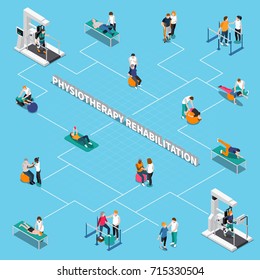 Colored physiotherapy rehabilitation isometric flowchart with different types of rehabilitation and treatment methods vector illustration