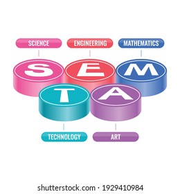 colored rollers and steam concept. steam in a circle. robotic coding and education steam logo
