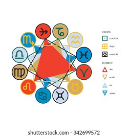 Colored signs of the zodiac symbols grouped according to the elements. Vector illustration.