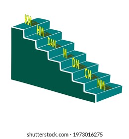 A colored stair vector containing writing regarding the unit of length