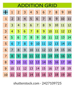 Una tabla de suma colorida de 1 a 10, que muestra la suma de dos números, un conjunto de números escritos en la columna izquierda y otro conjunto en la fila superior, con suma agregada enumerada como matriz rectangular