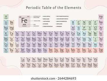 Colorido tabela periódica estética de elementos cartaz, pastel bonito moderno gráfico de química para crianças e salas de aula, arte de parede de ciência educacional para os alunos, vetor de decoração de aprendizagem minimalista imprimível 